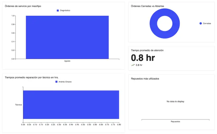 Admin dashboard